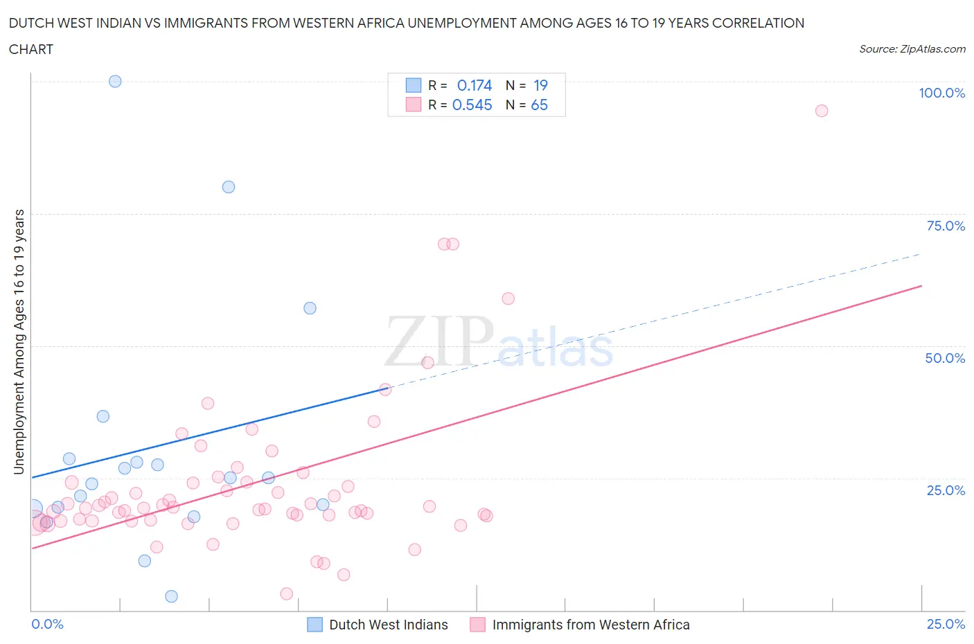 Dutch West Indian vs Immigrants from Western Africa Unemployment Among Ages 16 to 19 years