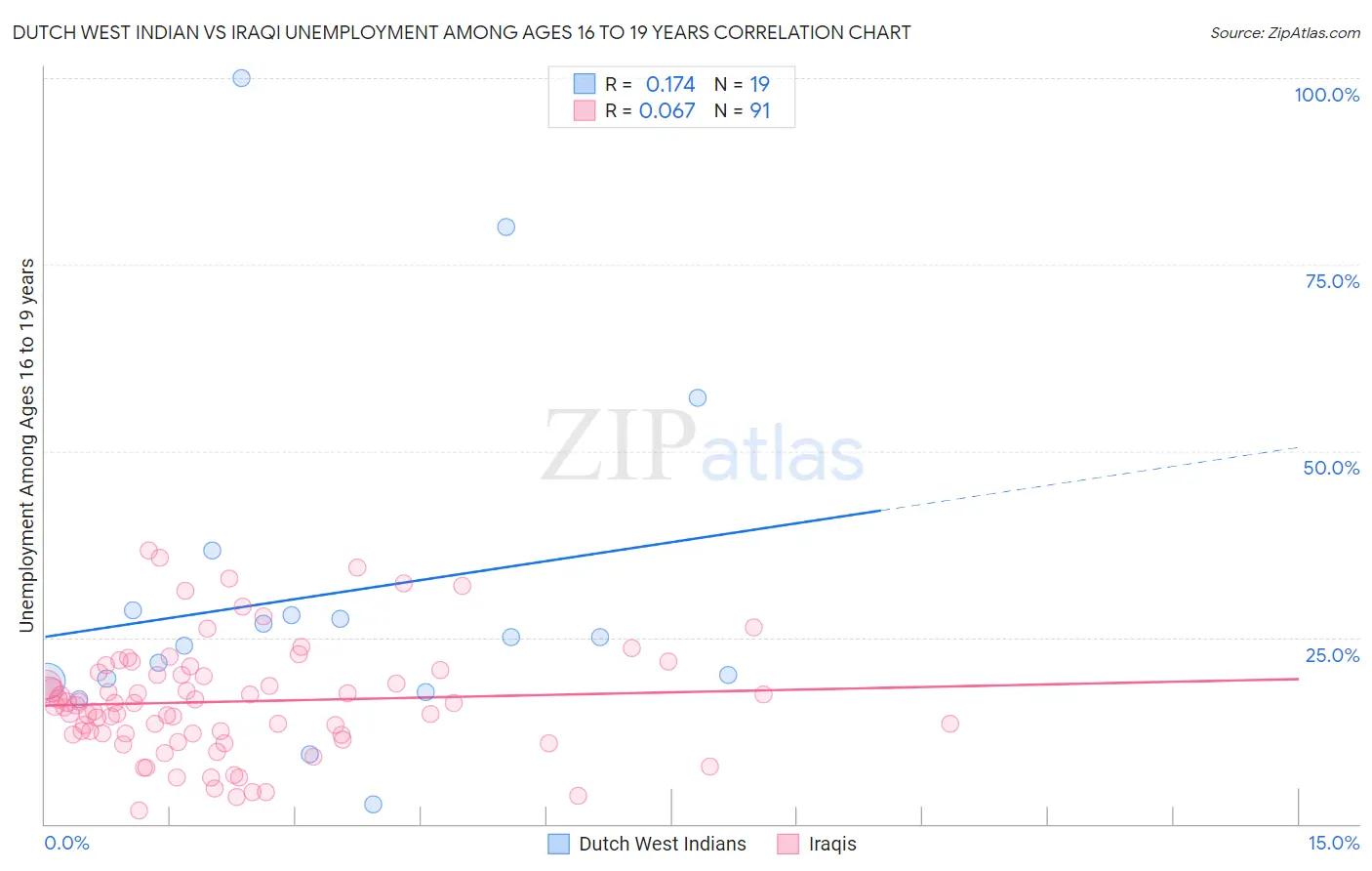 Dutch West Indian vs Iraqi Unemployment Among Ages 16 to 19 years