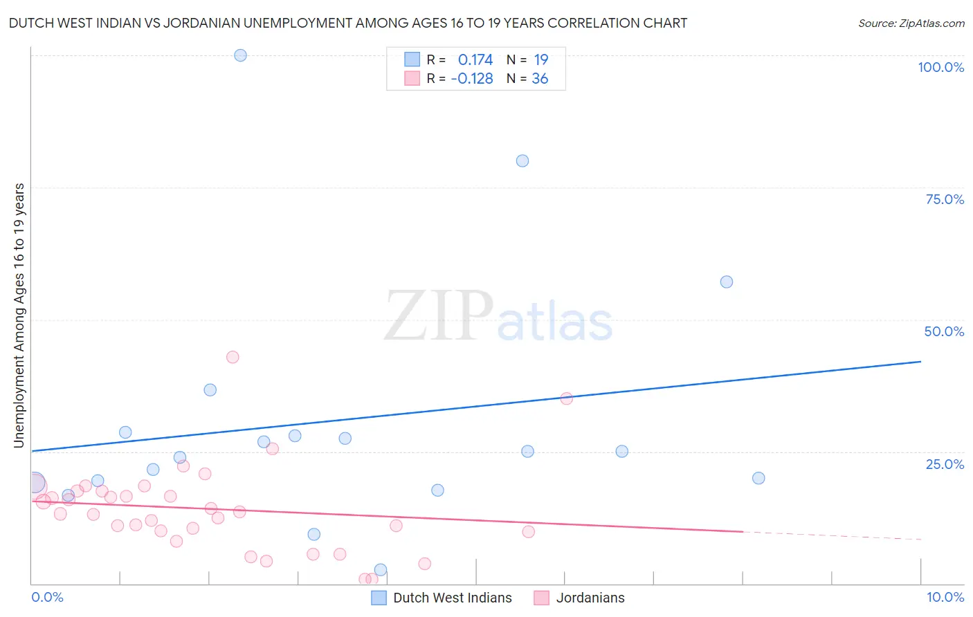 Dutch West Indian vs Jordanian Unemployment Among Ages 16 to 19 years