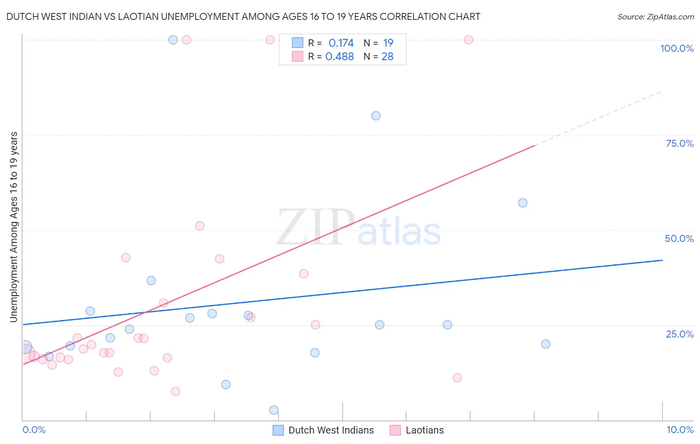 Dutch West Indian vs Laotian Unemployment Among Ages 16 to 19 years