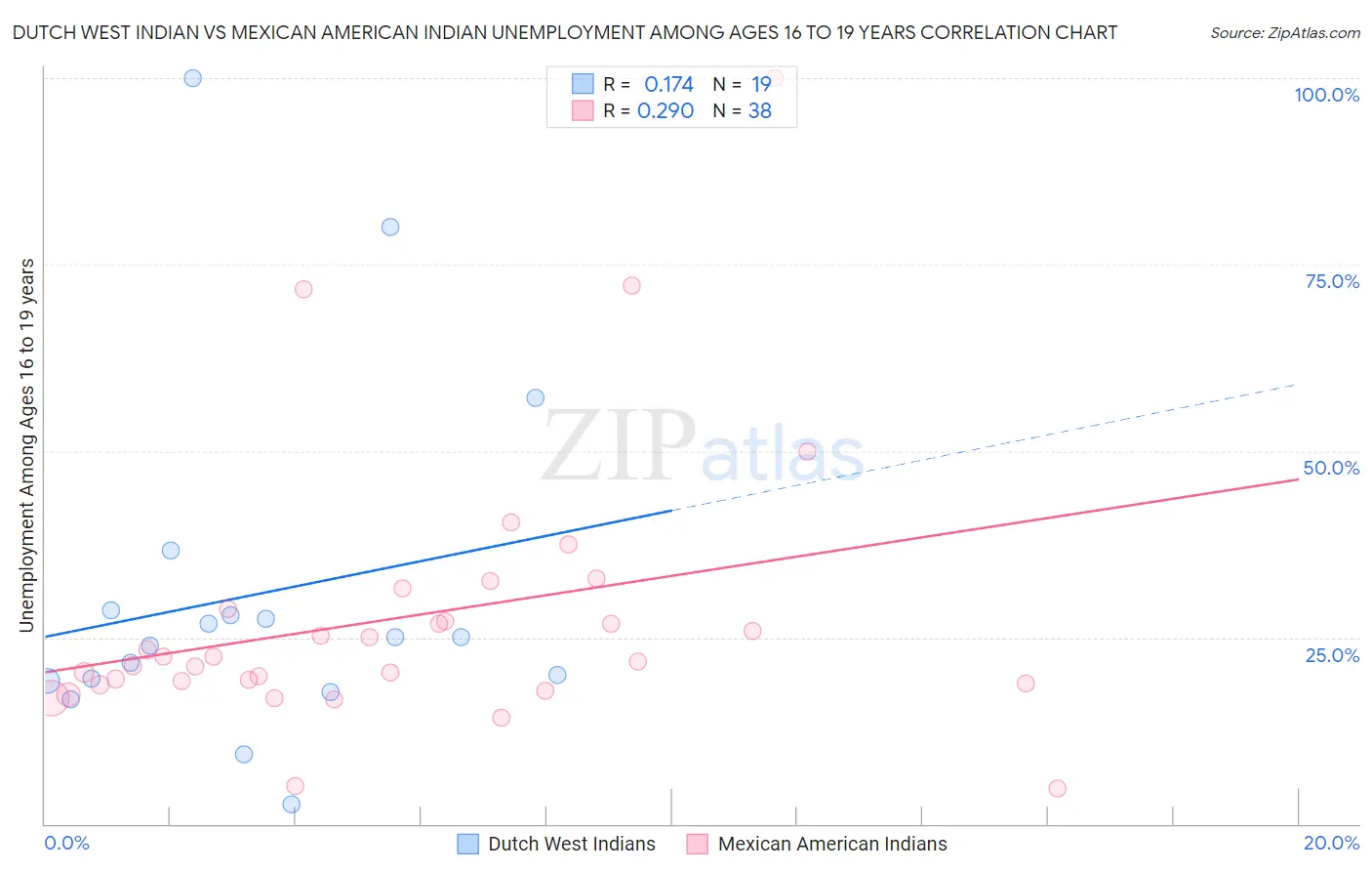 Dutch West Indian vs Mexican American Indian Unemployment Among Ages 16 to 19 years
