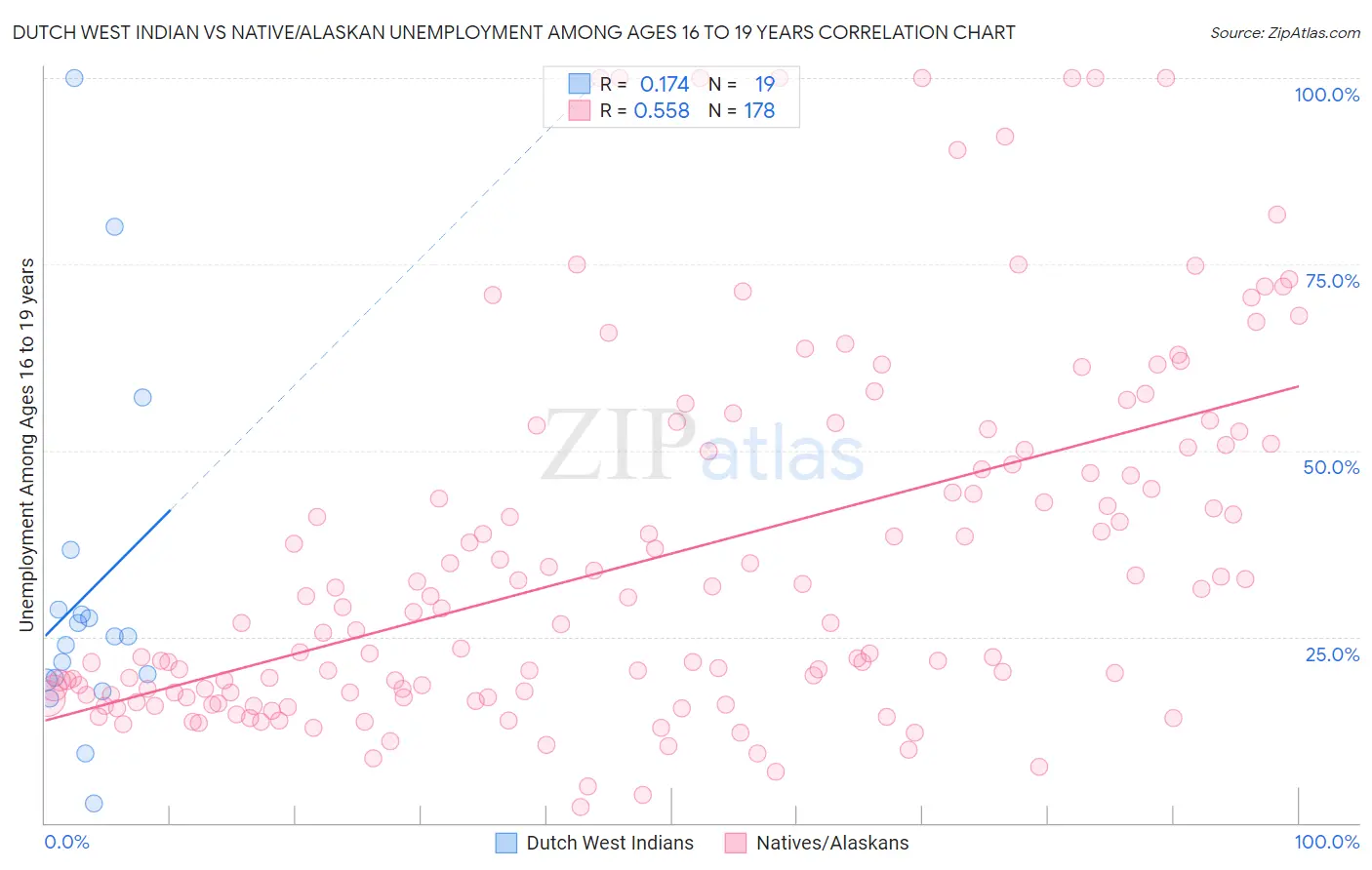 Dutch West Indian vs Native/Alaskan Unemployment Among Ages 16 to 19 years