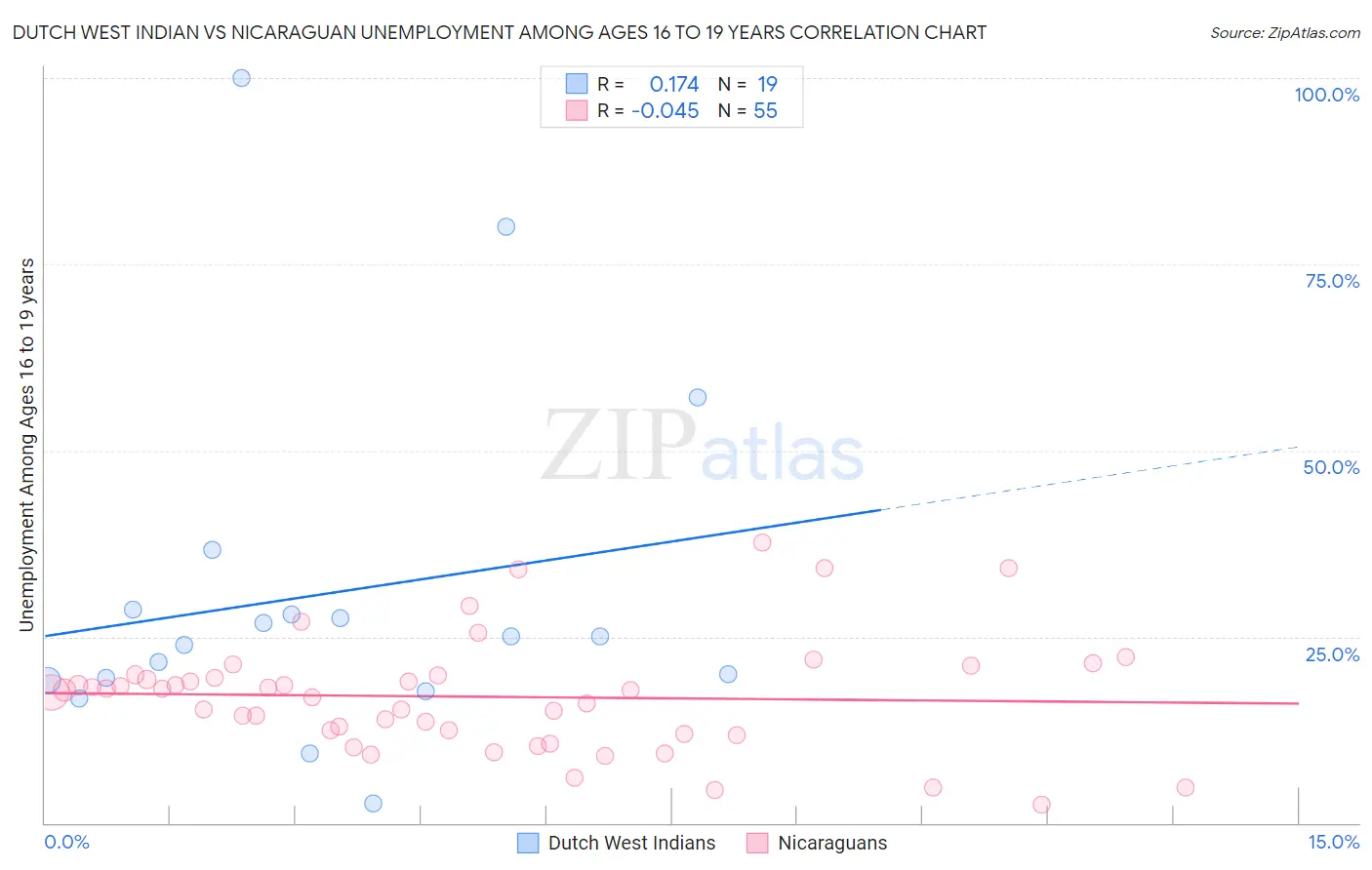 Dutch West Indian vs Nicaraguan Unemployment Among Ages 16 to 19 years