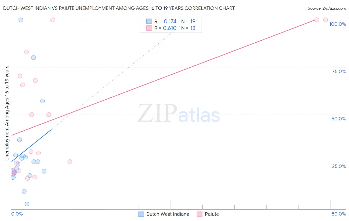 Dutch West Indian vs Paiute Unemployment Among Ages 16 to 19 years