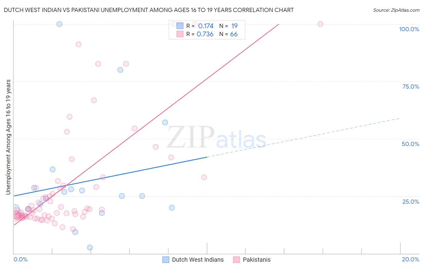 Dutch West Indian vs Pakistani Unemployment Among Ages 16 to 19 years