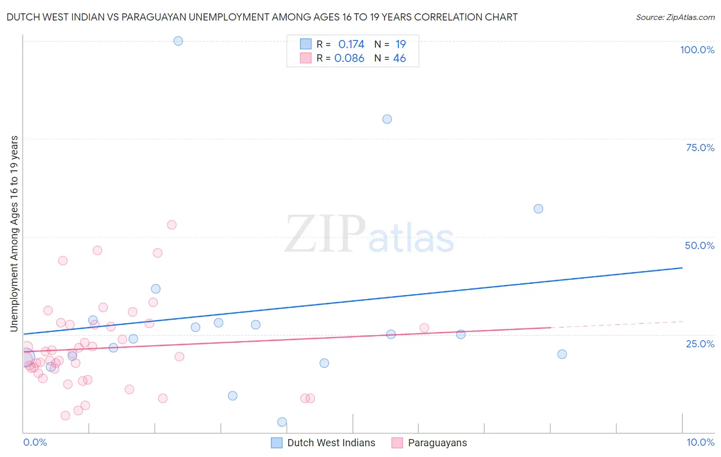 Dutch West Indian vs Paraguayan Unemployment Among Ages 16 to 19 years