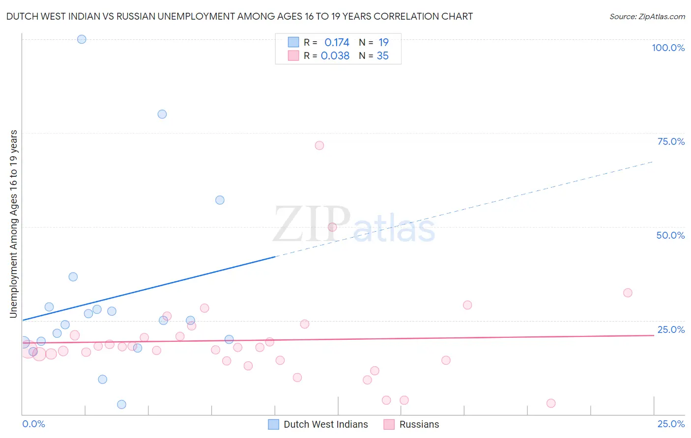 Dutch West Indian vs Russian Unemployment Among Ages 16 to 19 years