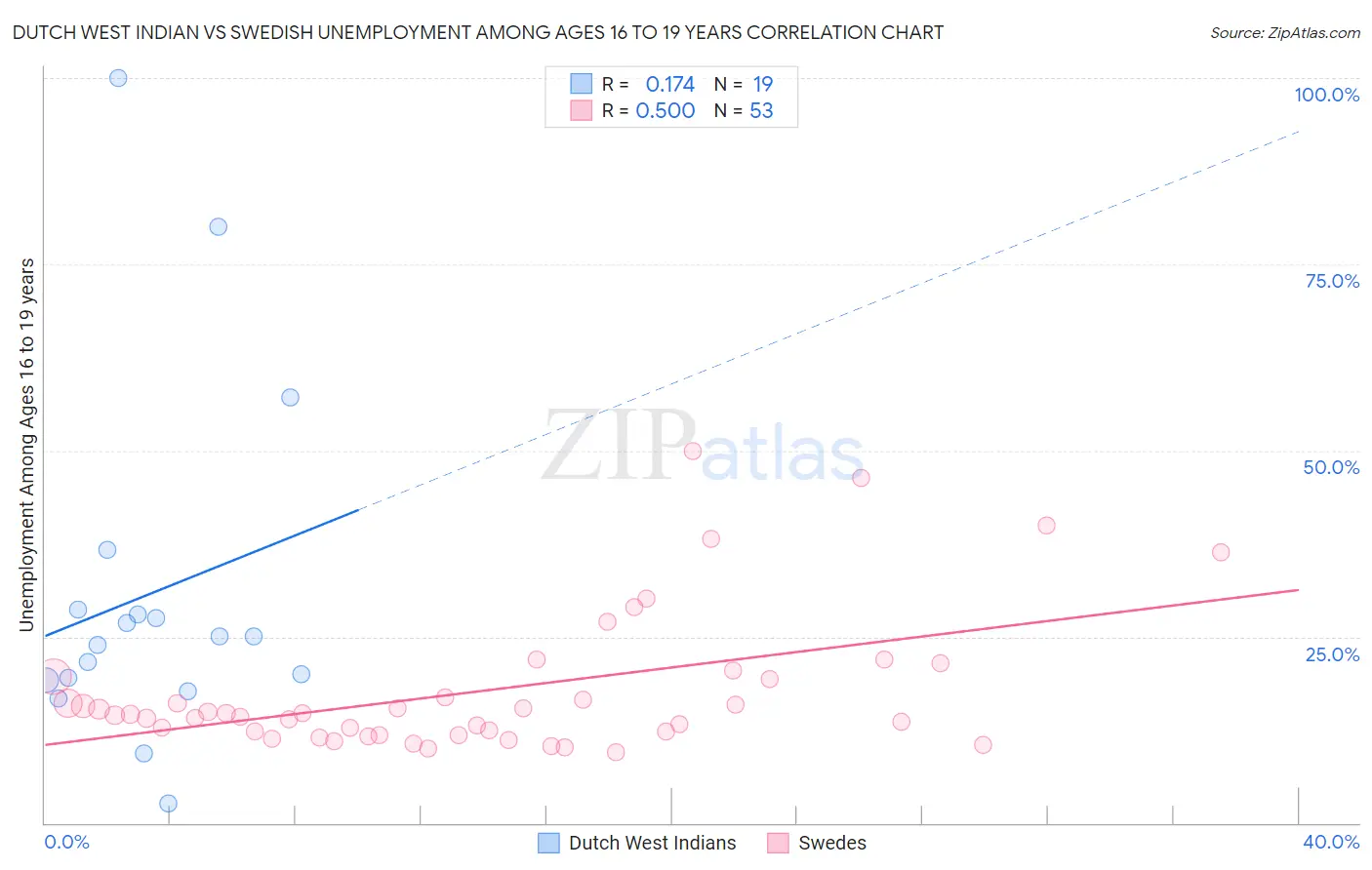 Dutch West Indian vs Swedish Unemployment Among Ages 16 to 19 years