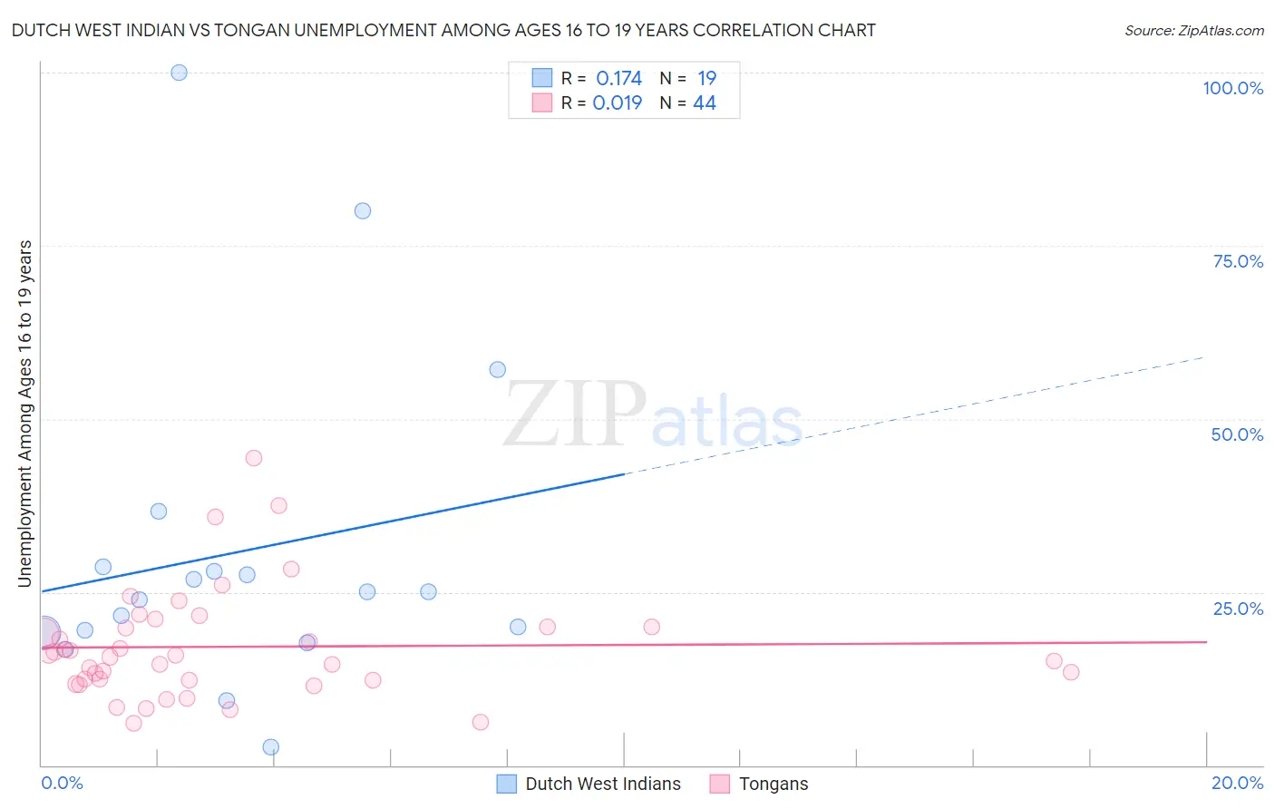 Dutch West Indian vs Tongan Unemployment Among Ages 16 to 19 years