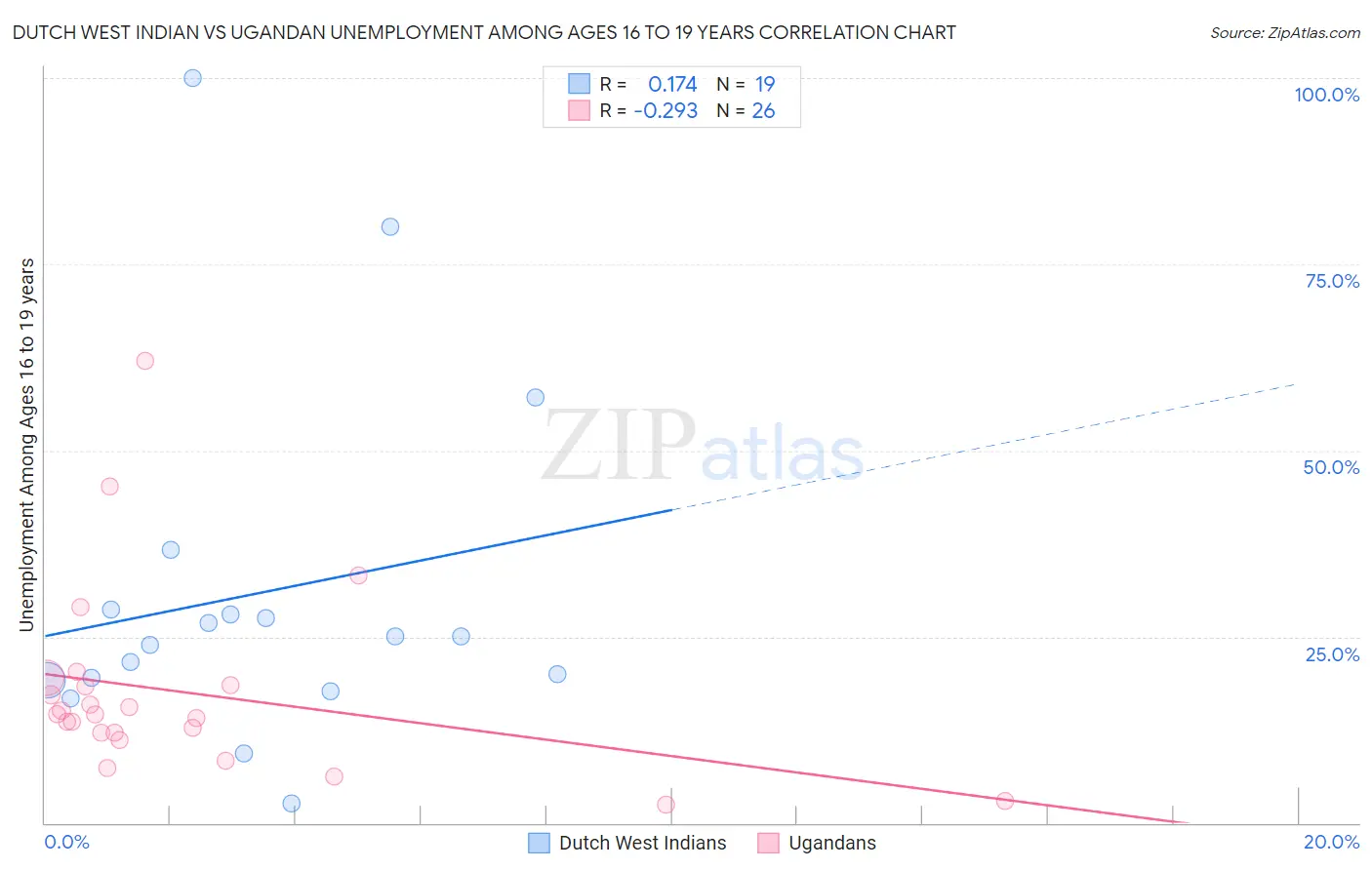 Dutch West Indian vs Ugandan Unemployment Among Ages 16 to 19 years