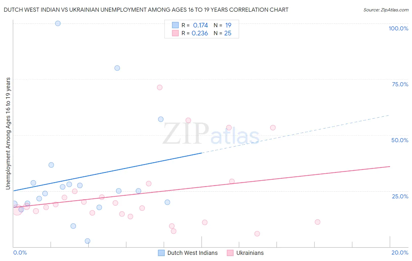 Dutch West Indian vs Ukrainian Unemployment Among Ages 16 to 19 years