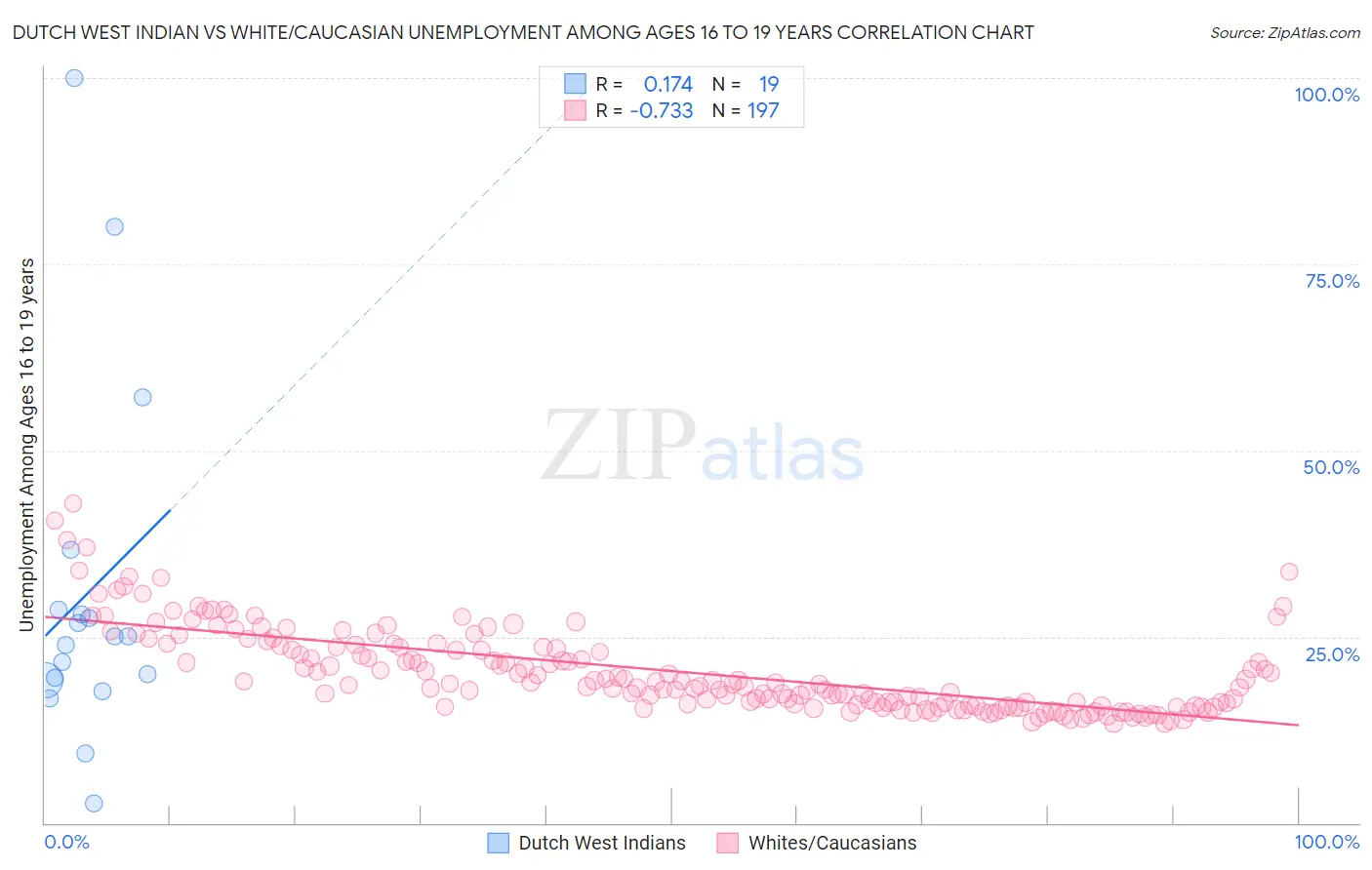 Dutch West Indian vs White/Caucasian Unemployment Among Ages 16 to 19 years