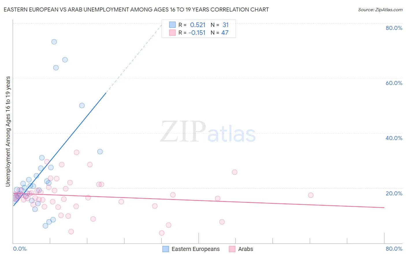 Eastern European vs Arab Unemployment Among Ages 16 to 19 years