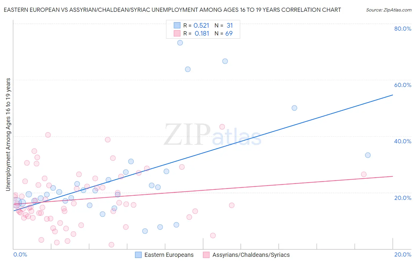 Eastern European vs Assyrian/Chaldean/Syriac Unemployment Among Ages 16 to 19 years