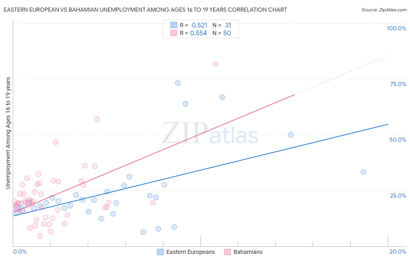 Eastern European vs Bahamian Unemployment Among Ages 16 to 19 years