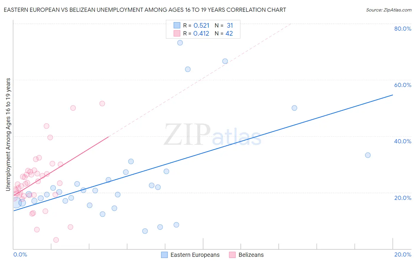 Eastern European vs Belizean Unemployment Among Ages 16 to 19 years