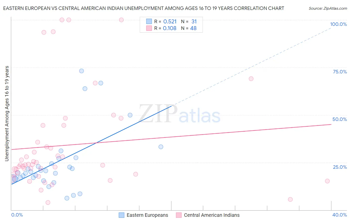 Eastern European vs Central American Indian Unemployment Among Ages 16 to 19 years