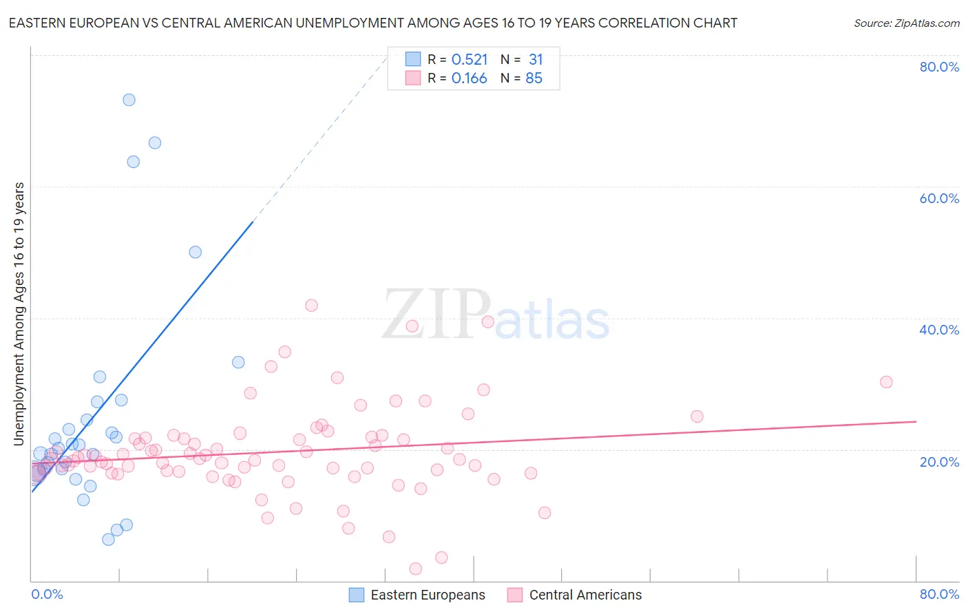 Eastern European vs Central American Unemployment Among Ages 16 to 19 years