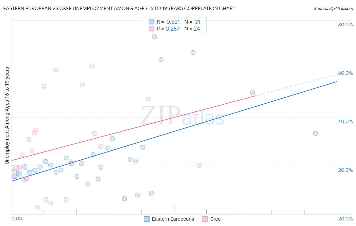 Eastern European vs Cree Unemployment Among Ages 16 to 19 years