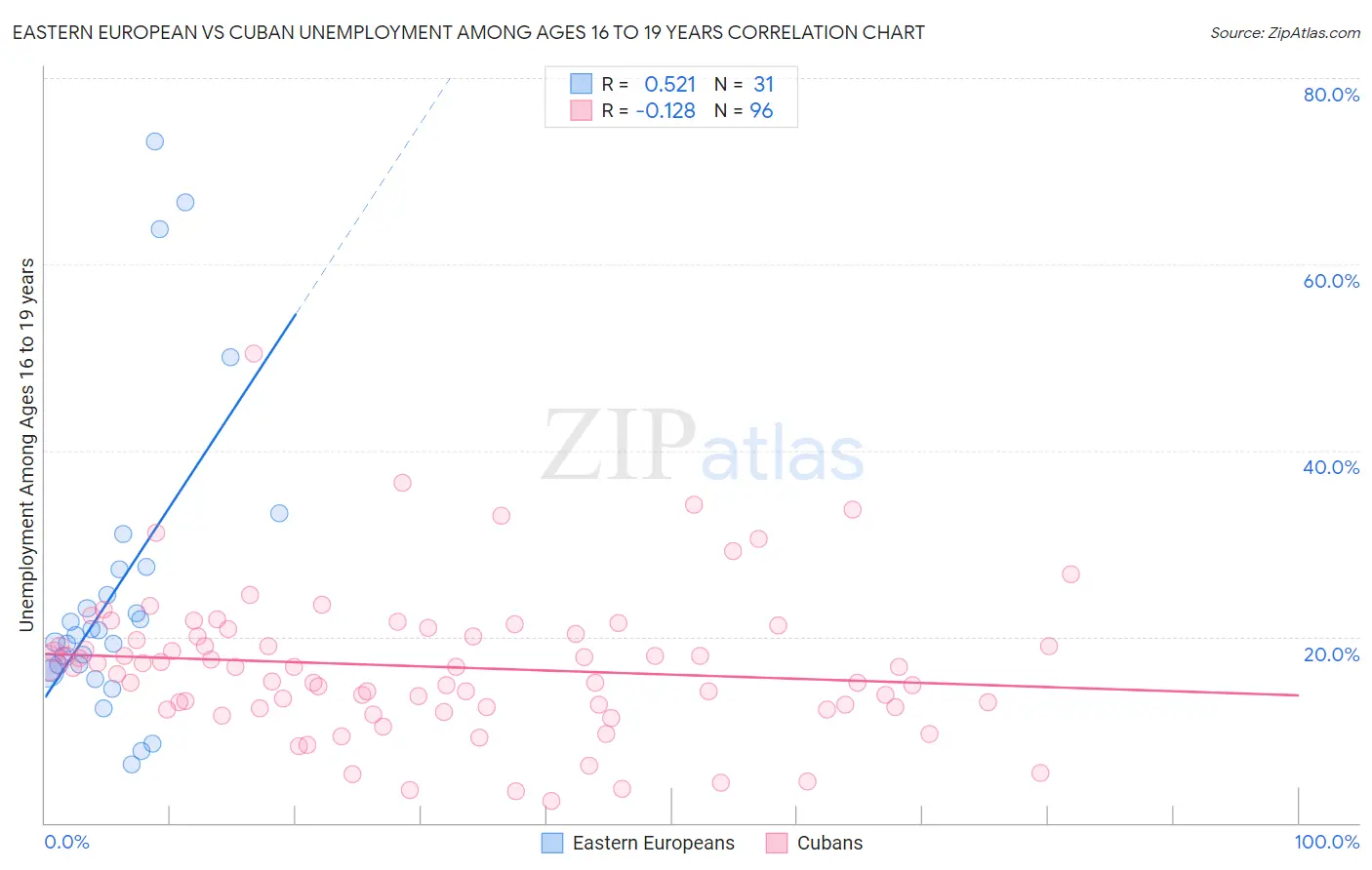 Eastern European vs Cuban Unemployment Among Ages 16 to 19 years