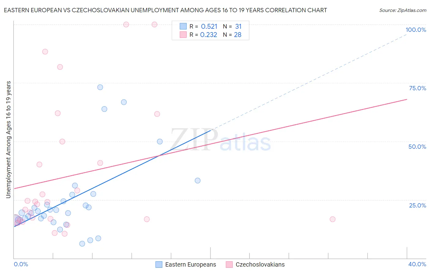 Eastern European vs Czechoslovakian Unemployment Among Ages 16 to 19 years
