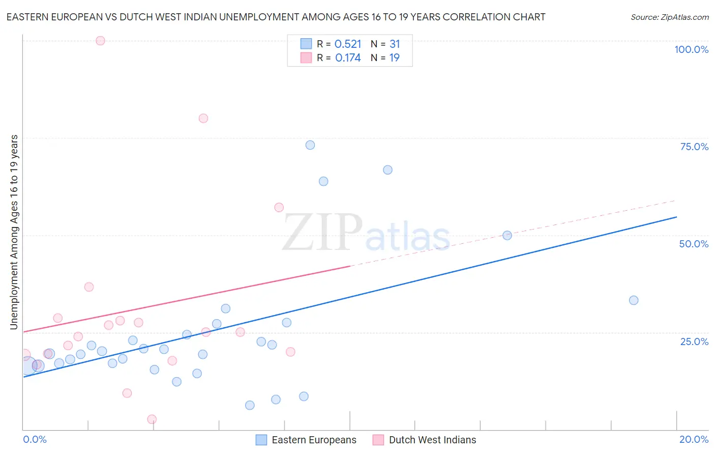 Eastern European vs Dutch West Indian Unemployment Among Ages 16 to 19 years