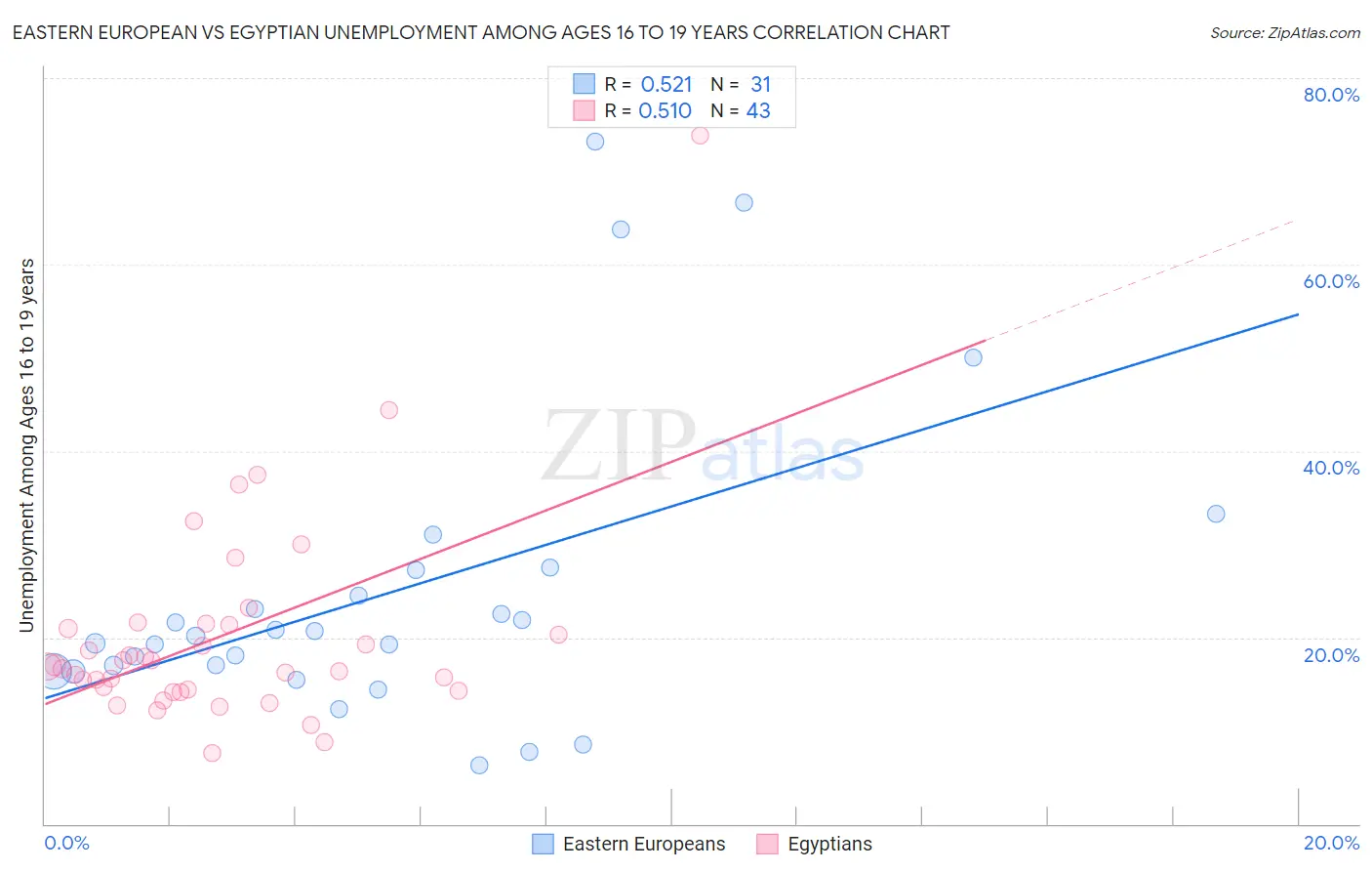 Eastern European vs Egyptian Unemployment Among Ages 16 to 19 years