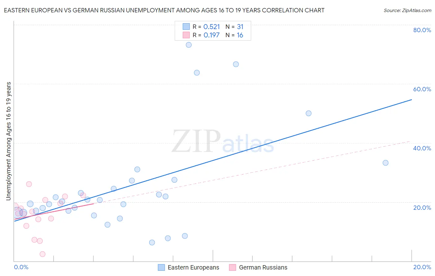 Eastern European vs German Russian Unemployment Among Ages 16 to 19 years