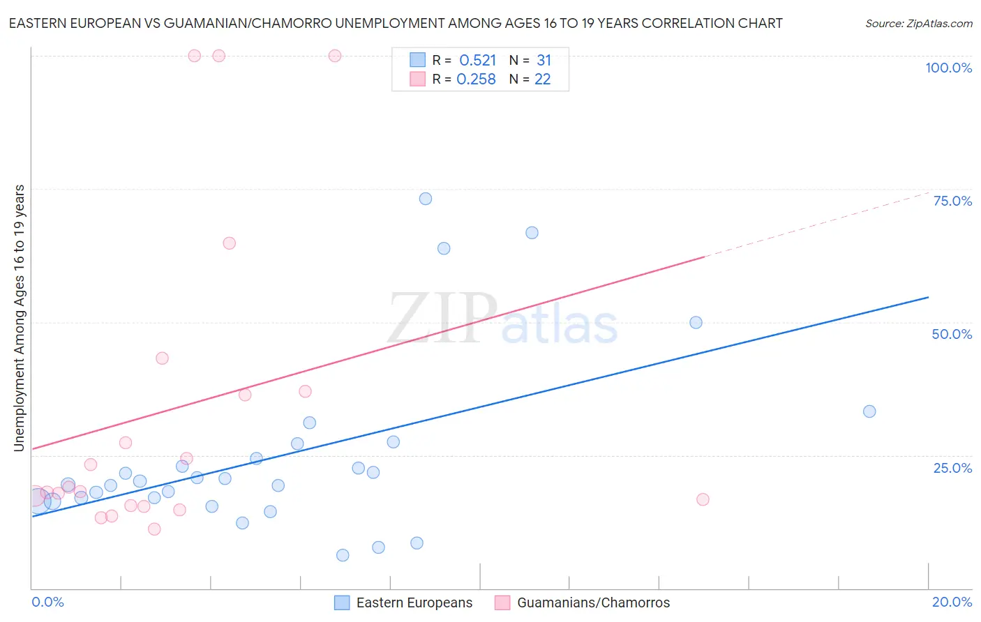 Eastern European vs Guamanian/Chamorro Unemployment Among Ages 16 to 19 years