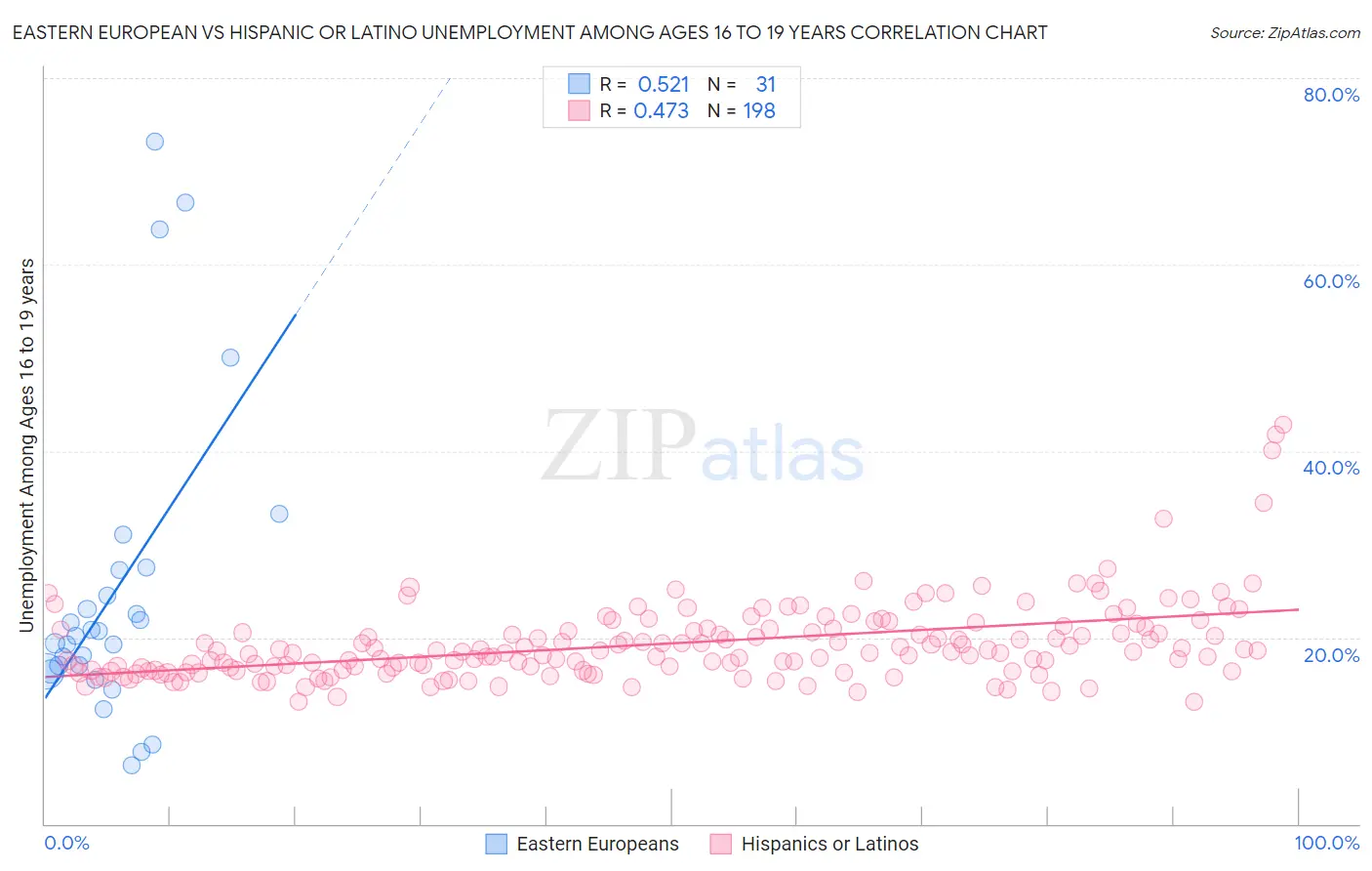 Eastern European vs Hispanic or Latino Unemployment Among Ages 16 to 19 years