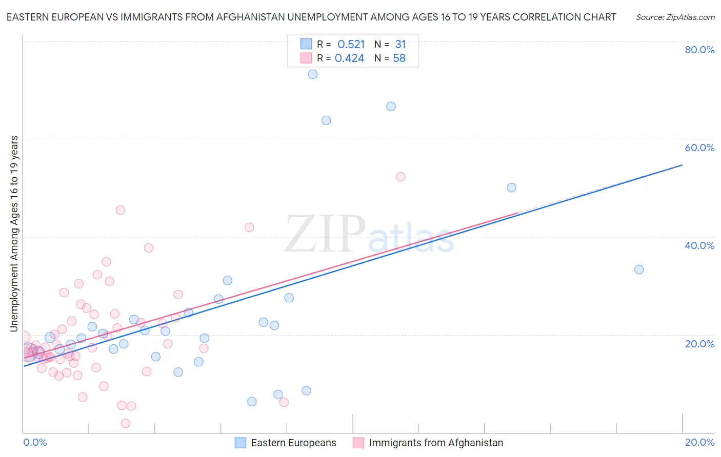 Eastern European vs Immigrants from Afghanistan Unemployment Among Ages 16 to 19 years