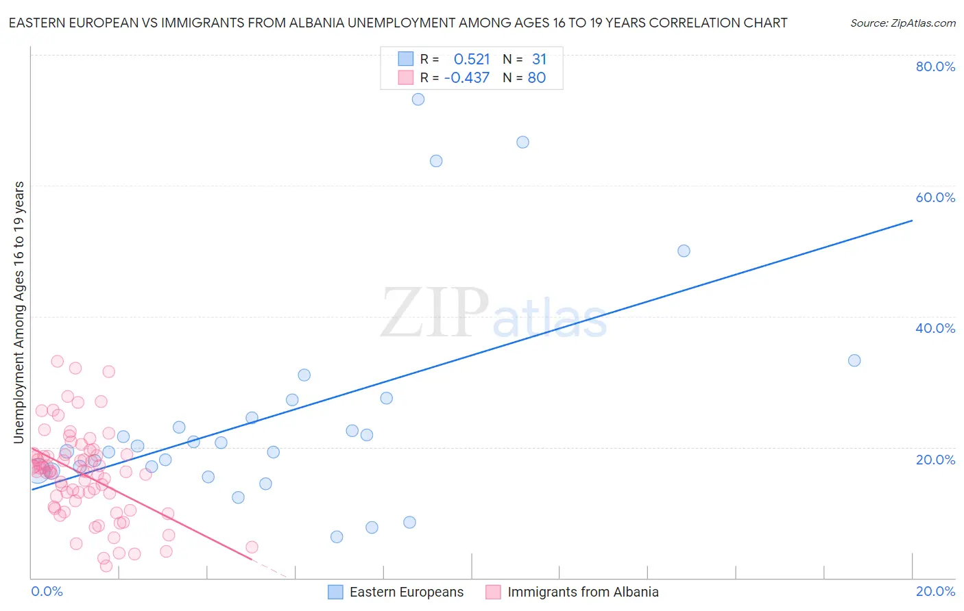 Eastern European vs Immigrants from Albania Unemployment Among Ages 16 to 19 years