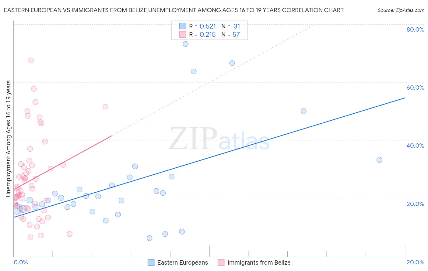 Eastern European vs Immigrants from Belize Unemployment Among Ages 16 to 19 years