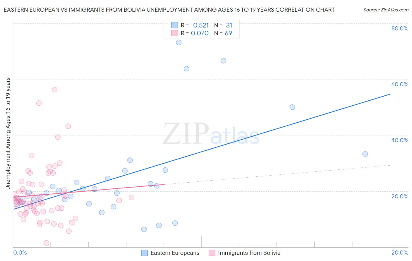 Eastern European vs Immigrants from Bolivia Unemployment Among Ages 16 to 19 years