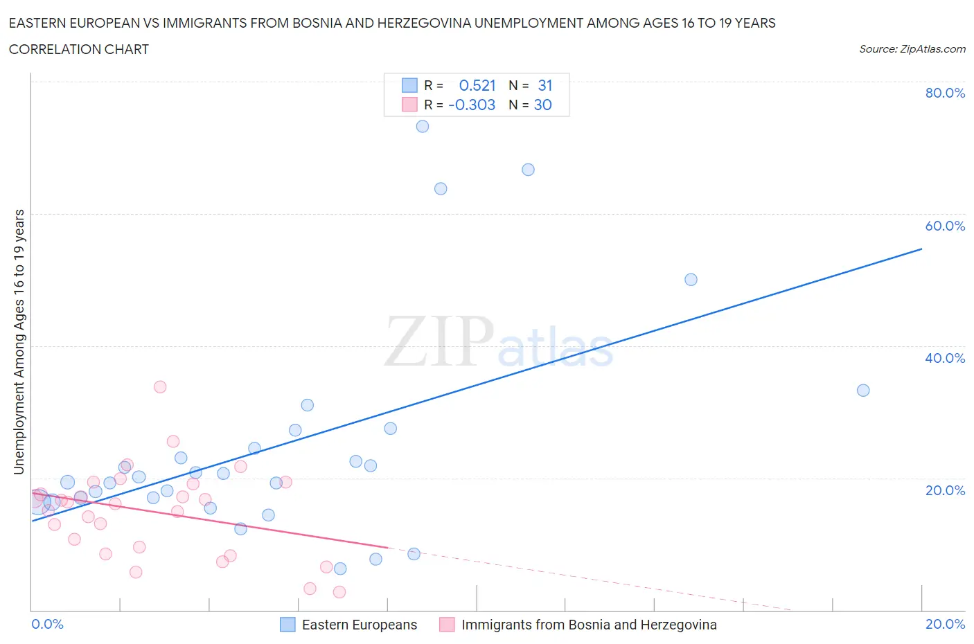 Eastern European vs Immigrants from Bosnia and Herzegovina Unemployment Among Ages 16 to 19 years