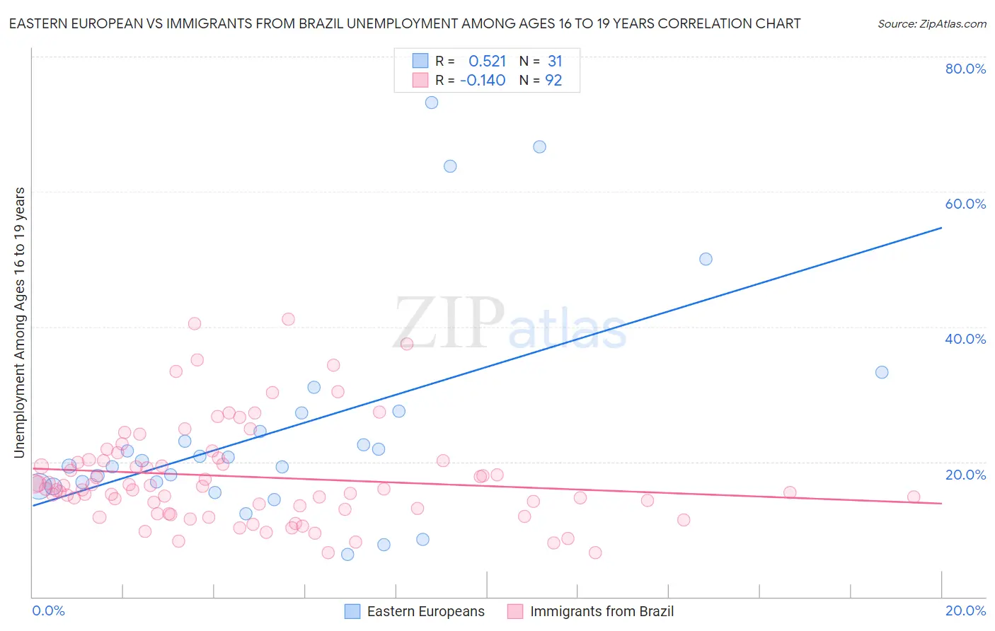 Eastern European vs Immigrants from Brazil Unemployment Among Ages 16 to 19 years