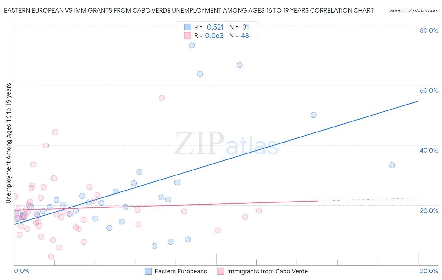 Eastern European vs Immigrants from Cabo Verde Unemployment Among Ages 16 to 19 years
