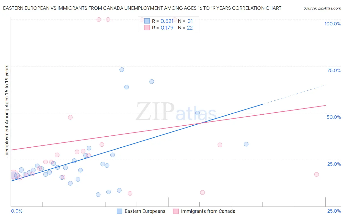 Eastern European vs Immigrants from Canada Unemployment Among Ages 16 to 19 years