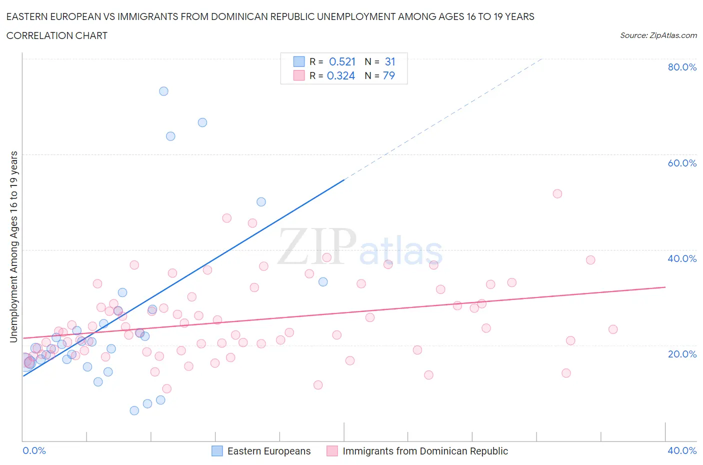 Eastern European vs Immigrants from Dominican Republic Unemployment Among Ages 16 to 19 years
