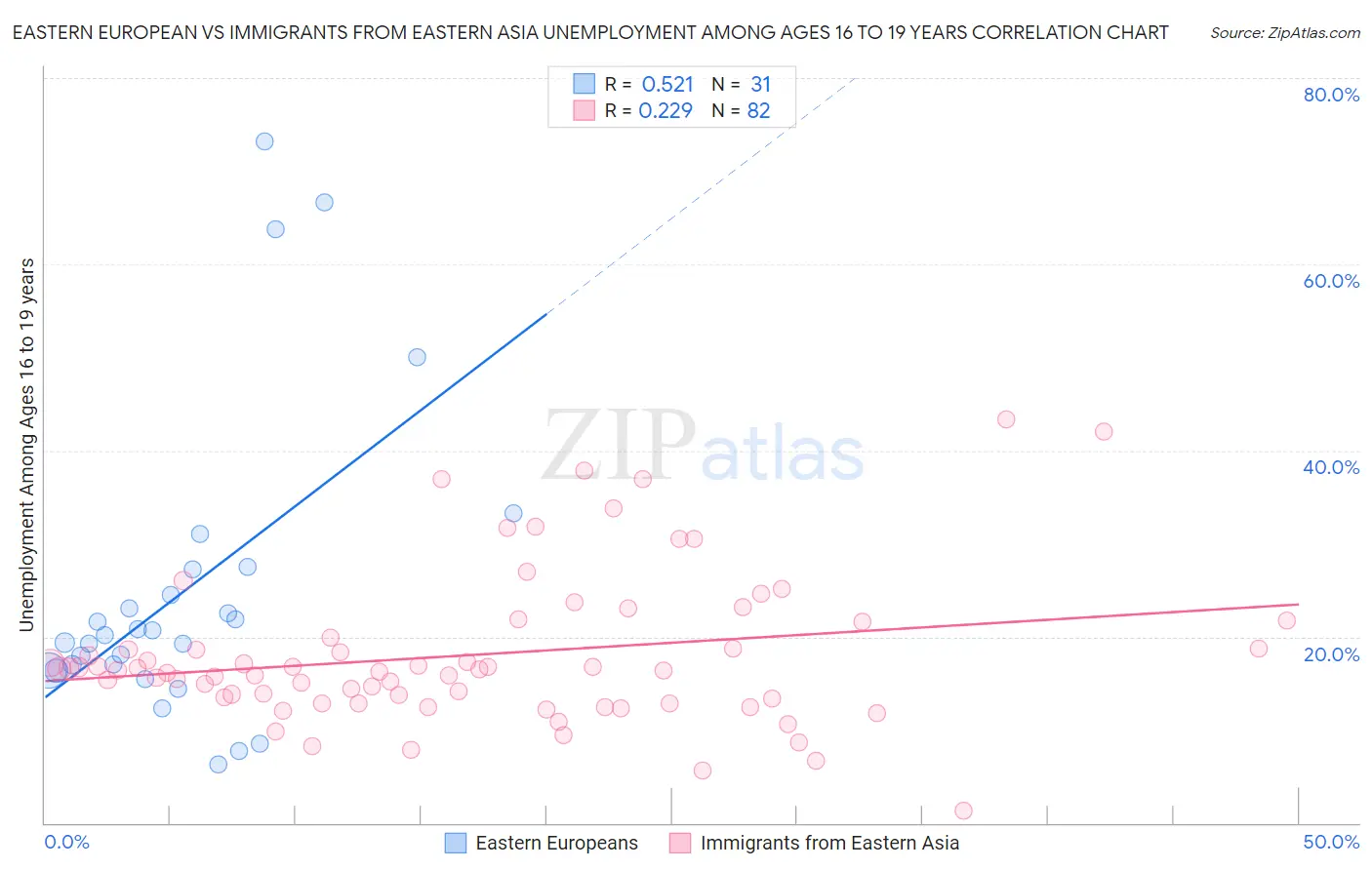 Eastern European vs Immigrants from Eastern Asia Unemployment Among Ages 16 to 19 years