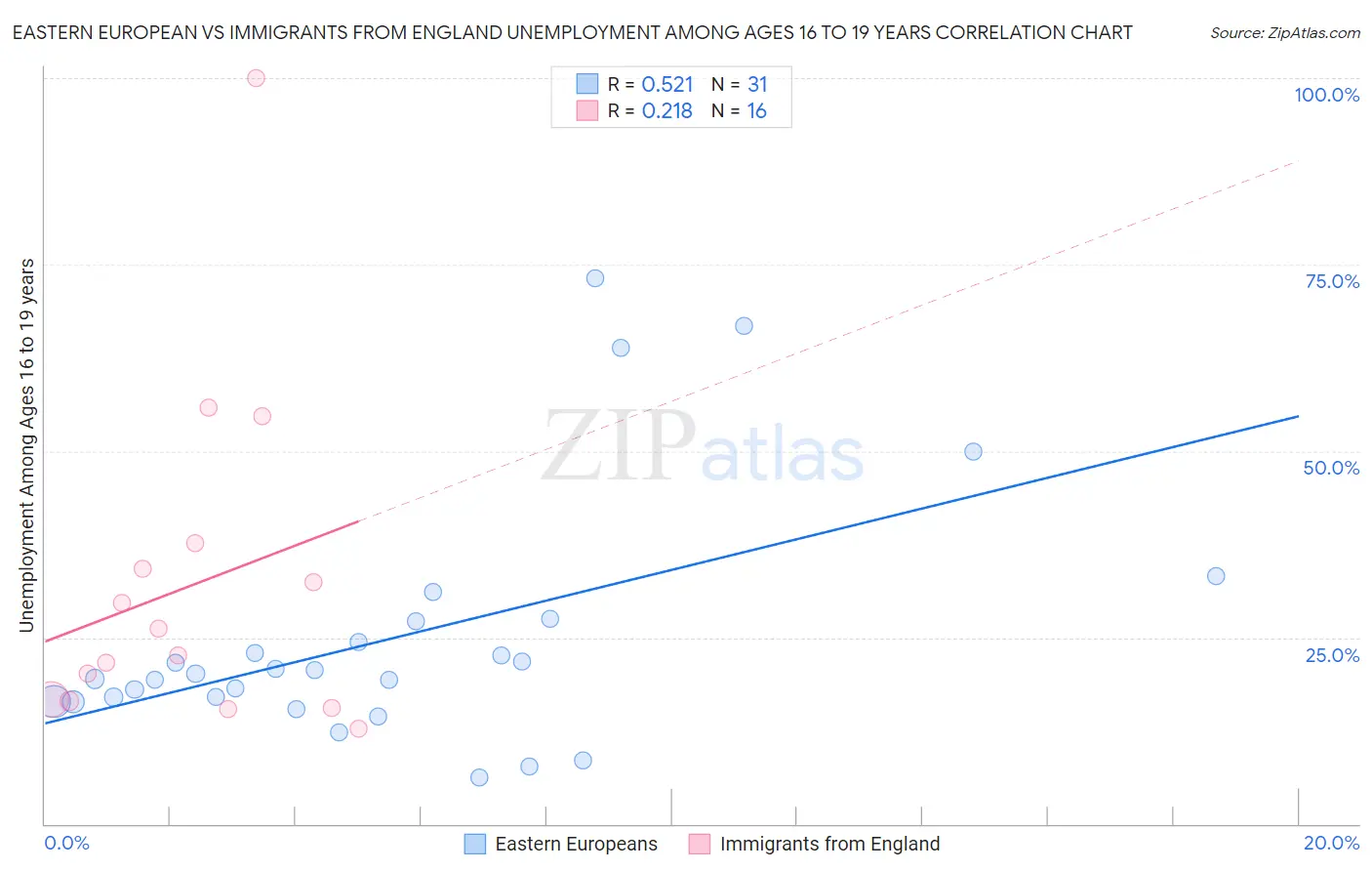 Eastern European vs Immigrants from England Unemployment Among Ages 16 to 19 years