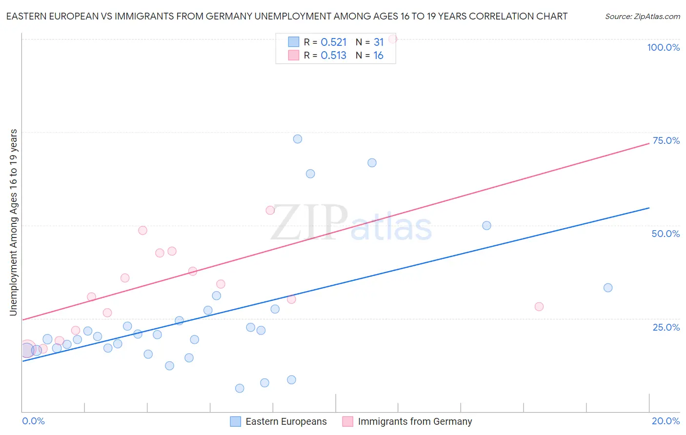 Eastern European vs Immigrants from Germany Unemployment Among Ages 16 to 19 years