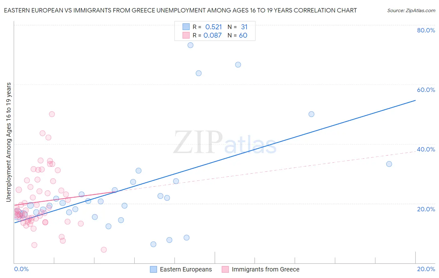 Eastern European vs Immigrants from Greece Unemployment Among Ages 16 to 19 years