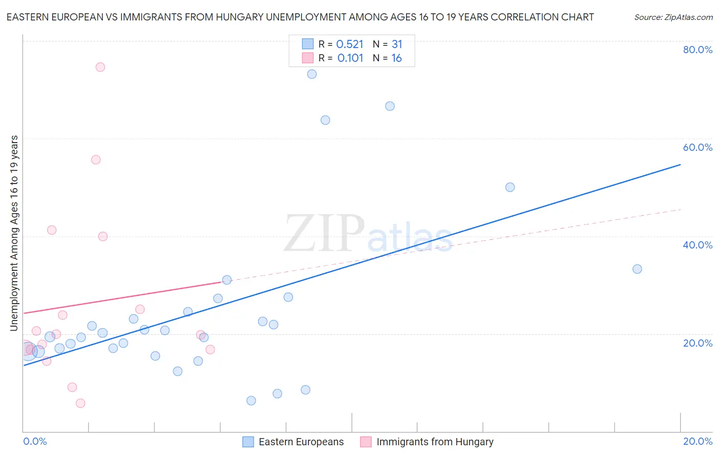 Eastern European vs Immigrants from Hungary Unemployment Among Ages 16 to 19 years