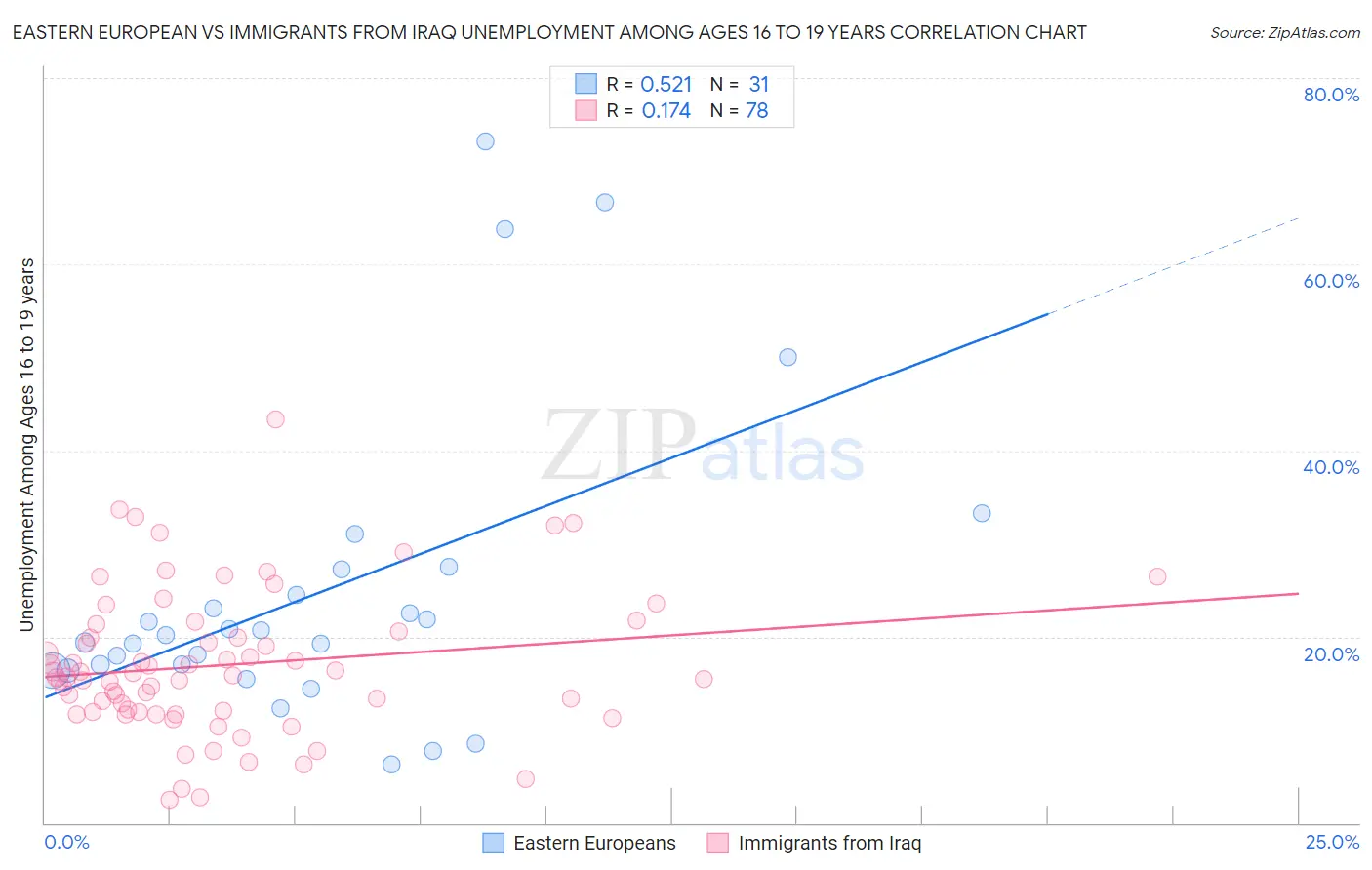 Eastern European vs Immigrants from Iraq Unemployment Among Ages 16 to 19 years