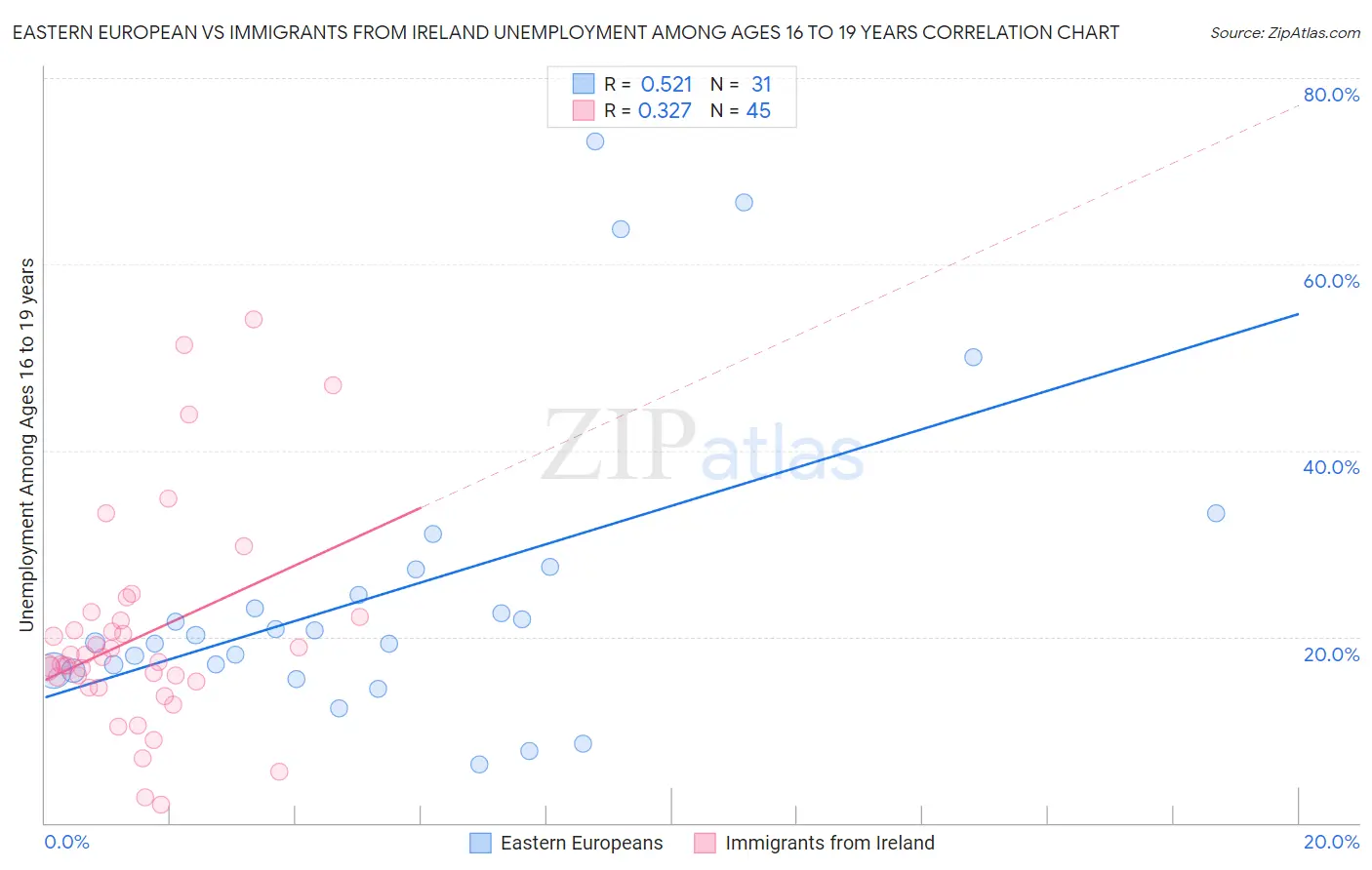 Eastern European vs Immigrants from Ireland Unemployment Among Ages 16 to 19 years