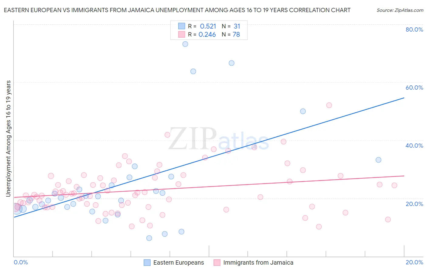 Eastern European vs Immigrants from Jamaica Unemployment Among Ages 16 to 19 years