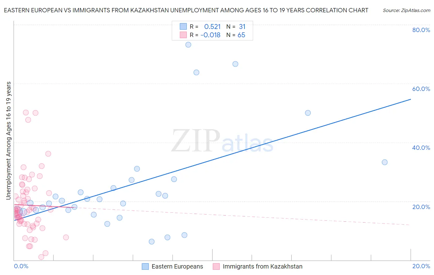 Eastern European vs Immigrants from Kazakhstan Unemployment Among Ages 16 to 19 years