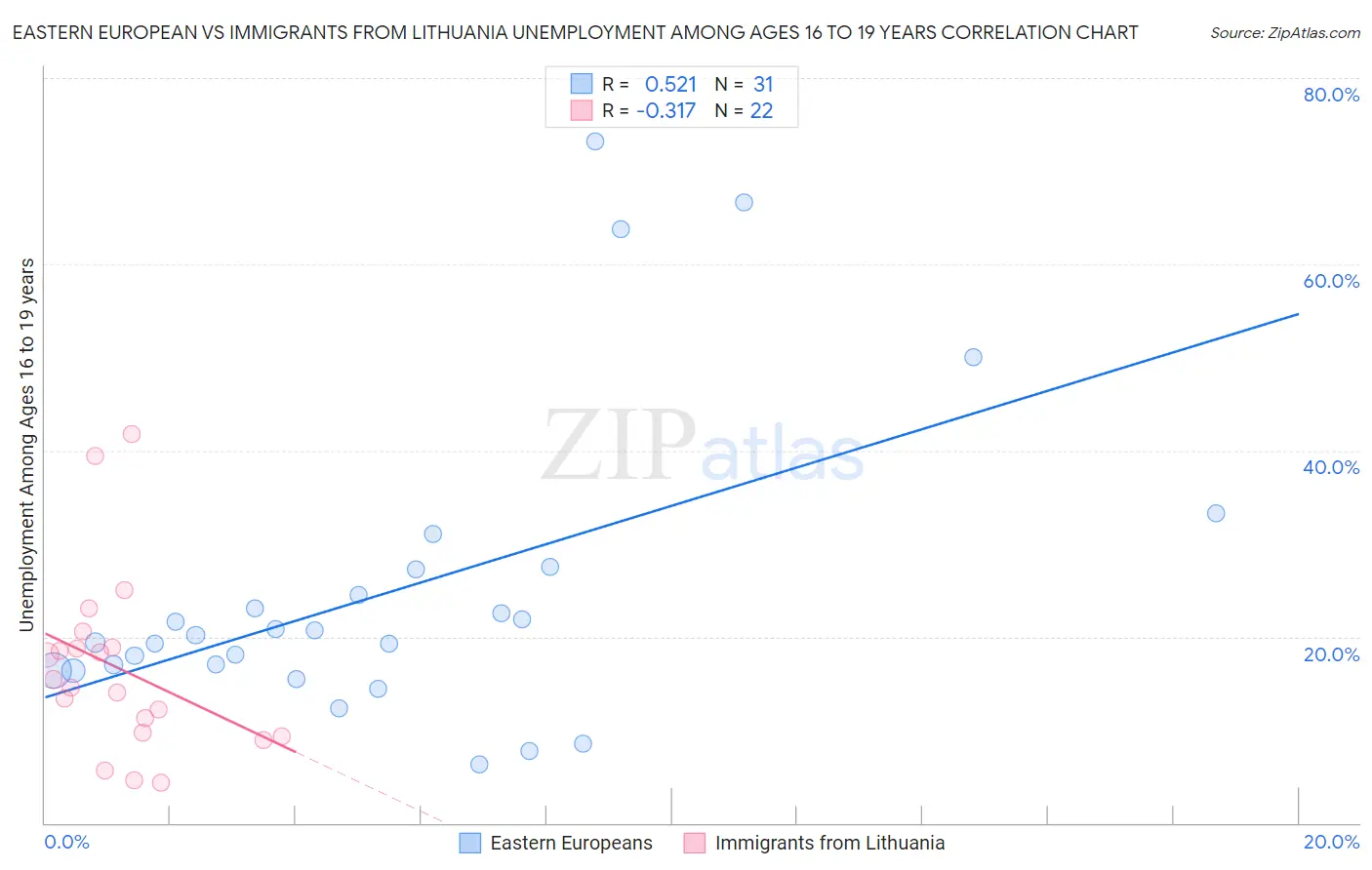 Eastern European vs Immigrants from Lithuania Unemployment Among Ages 16 to 19 years