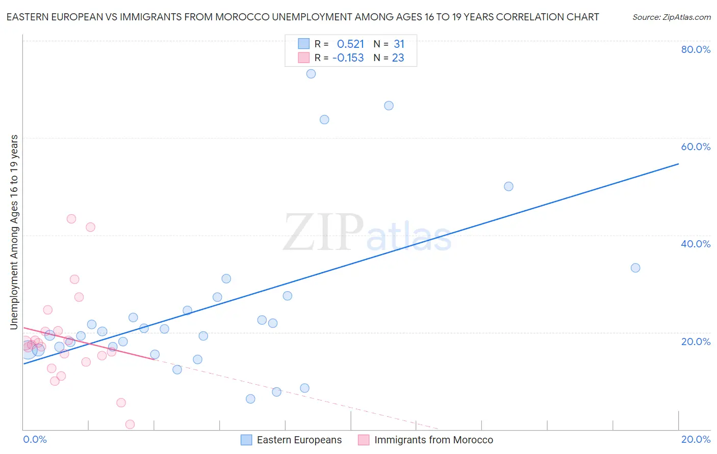 Eastern European vs Immigrants from Morocco Unemployment Among Ages 16 to 19 years